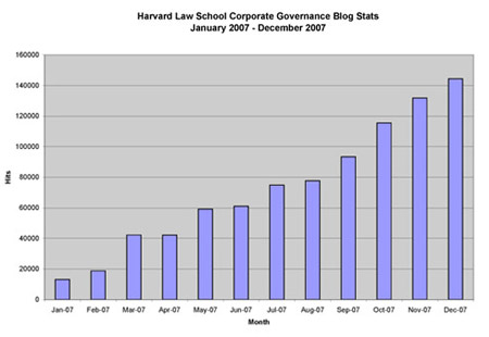 The Harvard Law School Corporate Governance Blog 2007 Stats
