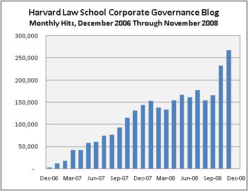 The Harvard Law School Corporate Governance Blog 2-Million-Hits Stats