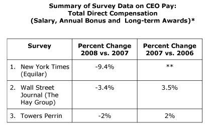 Summary of Survey Data on CEO Pay: Total Direct Compensation