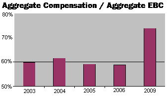 Aggregate Compensation/Aggregate EBC