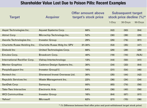 Shareholder Value Lost Due to Poison Pills: Recent Examples