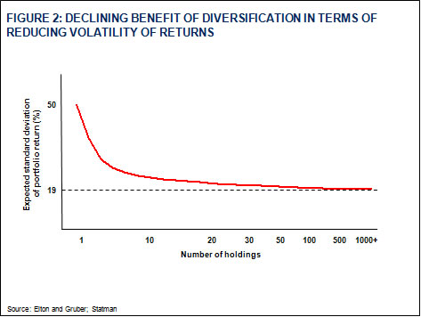 Figure 2: Declining Benefit of Diversification in Terms of Reducing Volatility of Returns