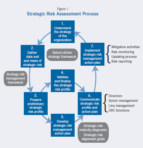 explain strategic risk management