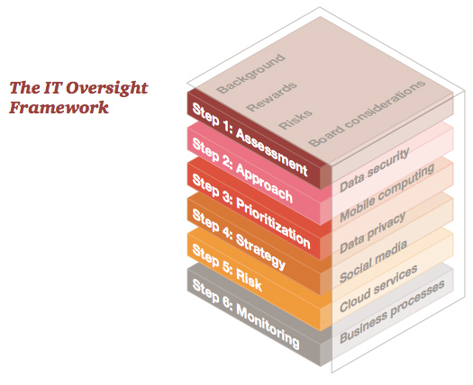 The IT Oversight Framework