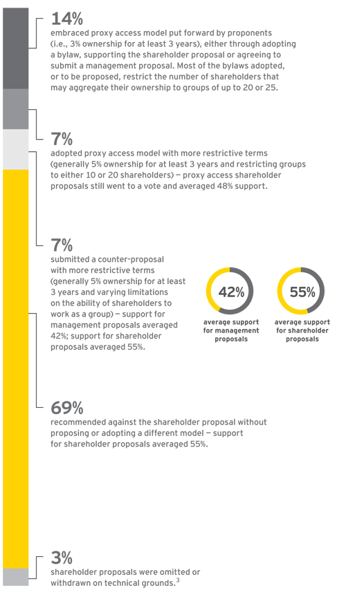 ey-responses-to-the-2015-investor-proxy-access-campaign