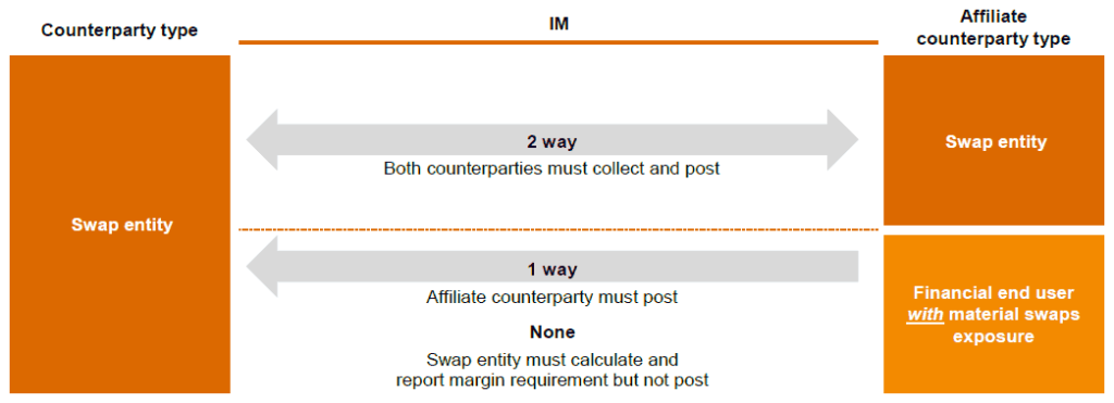 Derivatives and Uncleared Margins