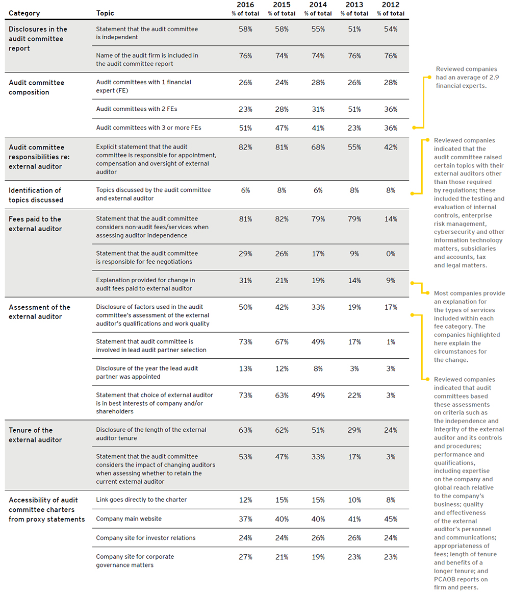 ey-summary-trends-in-audit-committee