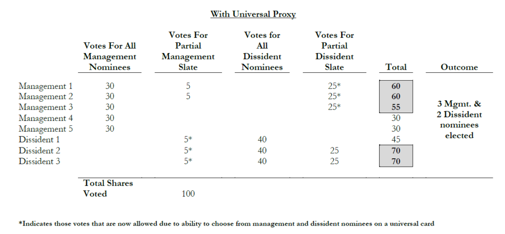 Universal Proxies Move Forward