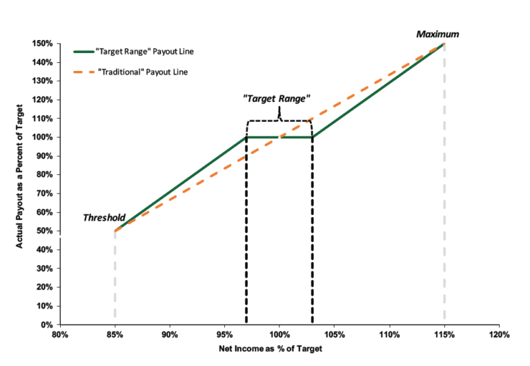 Incentive Ranges Is a “Target Range” Right for your Incentive Plan?