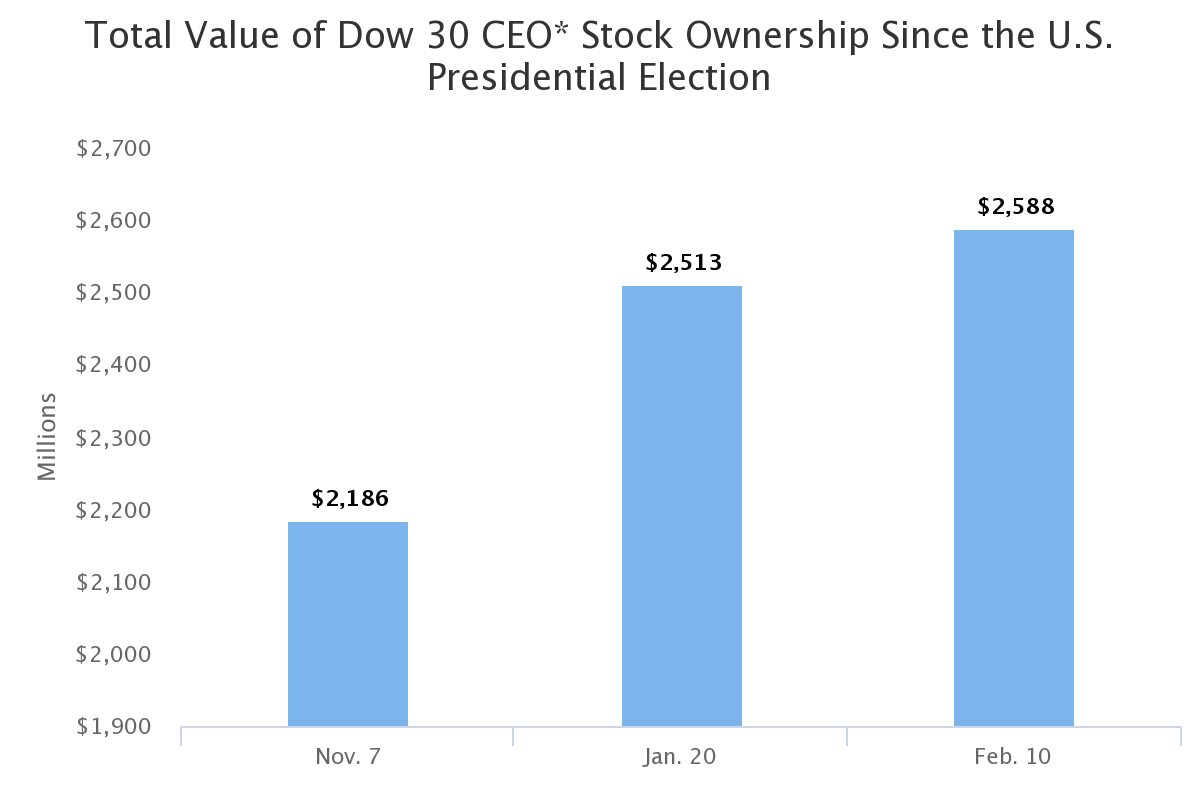 Dow 30 CEOs’ Stock Value Gained $400 Million Since Election Day
