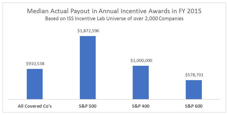 Focus on Annual Incentives: Metrics, Goals, and More