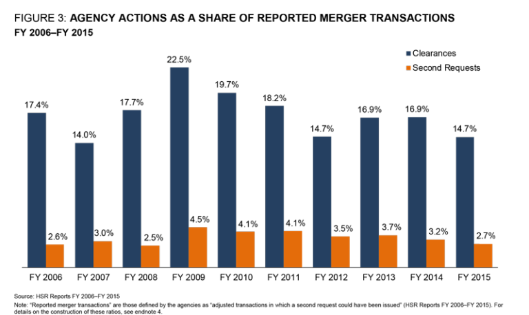 Trends in Merger Investigations and Enforcement at U.S. Antitrust ...