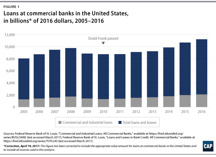 Le démantèlement de la réglementation « DoddFrank Act » estil