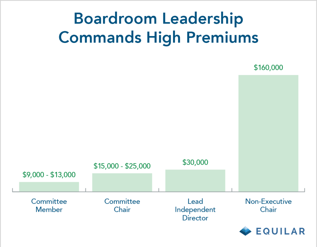 The 10 HighestPaid Boards of Directors