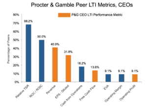 trian incentive reevaluate compensation executives pushes