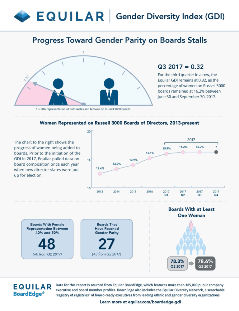 Gender Diversity Index 2032