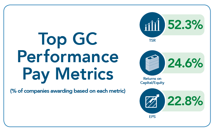 Pay for performance. TSR Performance by Secture.