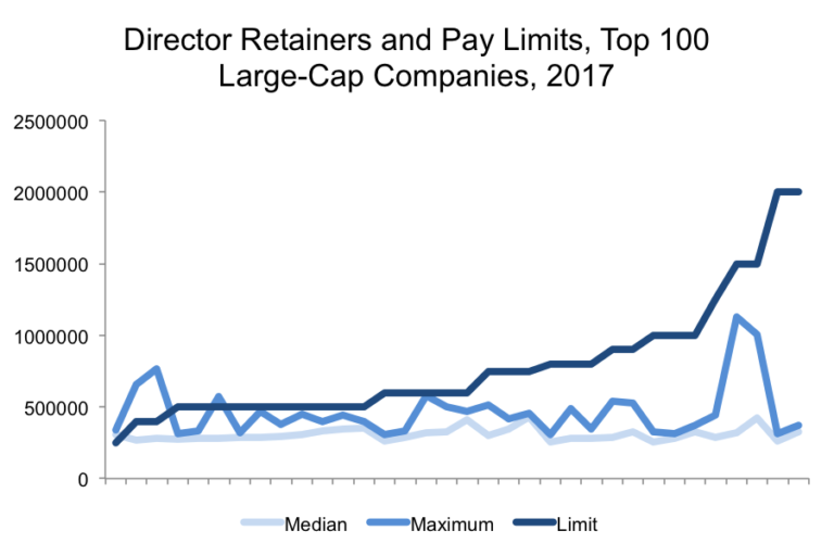 meaningful-limits-on-director-pay