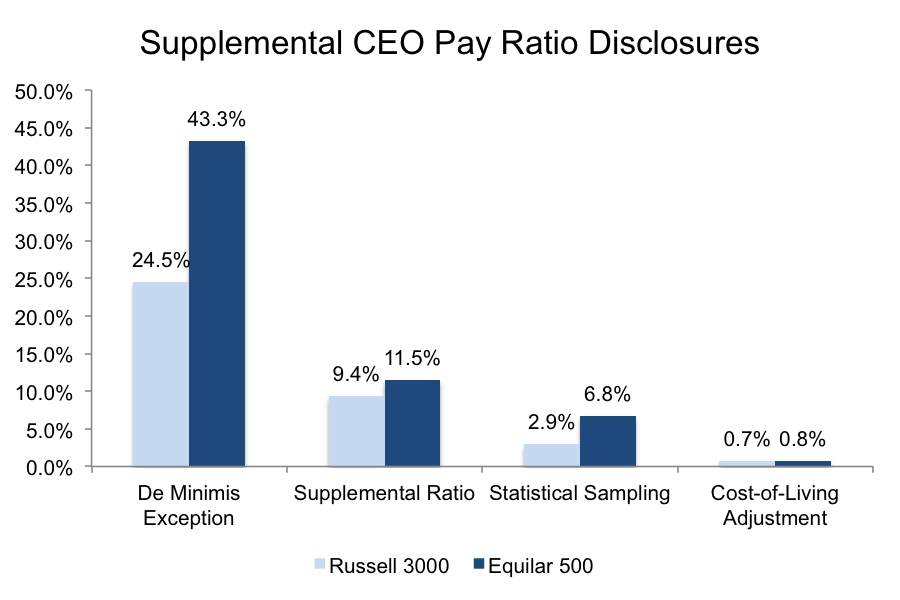 CEO Pay Ratio: A Deep Data Dive