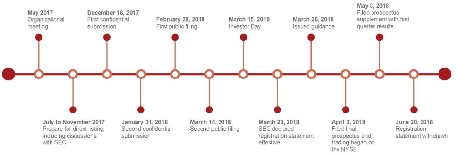 case study of spotify