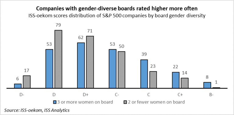 Across the Board Improvements: Gender Diversity and ESG Performance