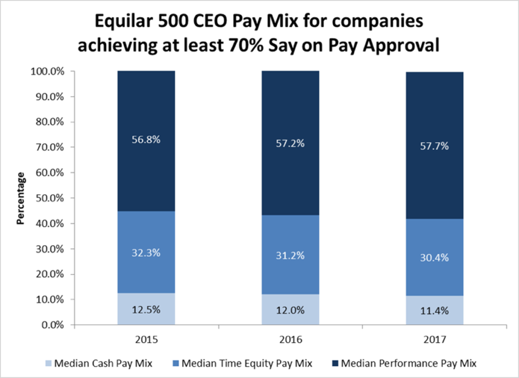 Performance Awards And Say On Pay