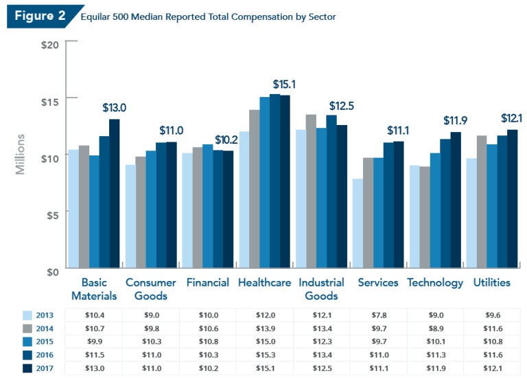 CEO Pay Trends