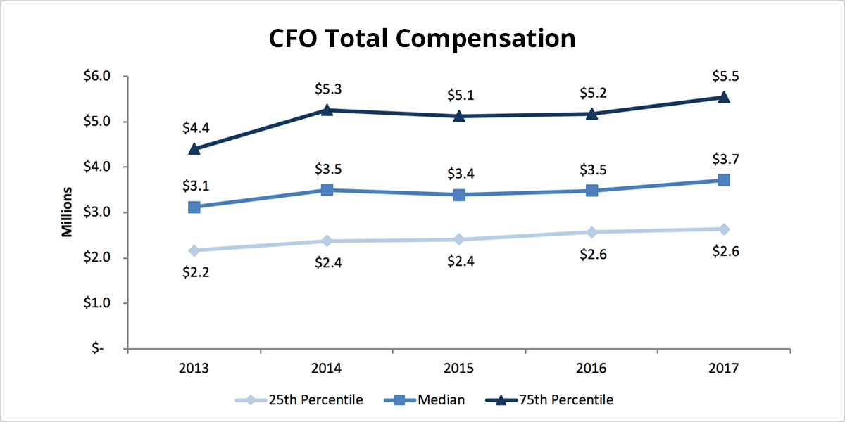 cfo-pay-stagnancy