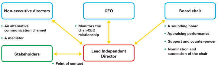 What Is Role Of Executive Chairman