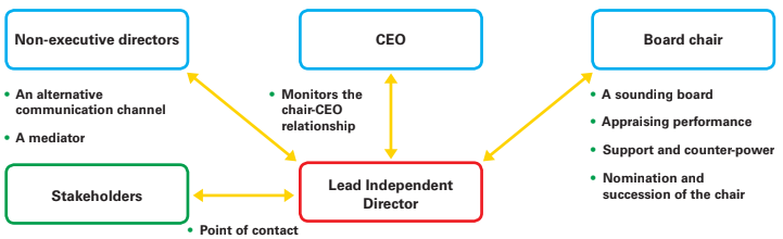 The Role Of The Lead Independent Director