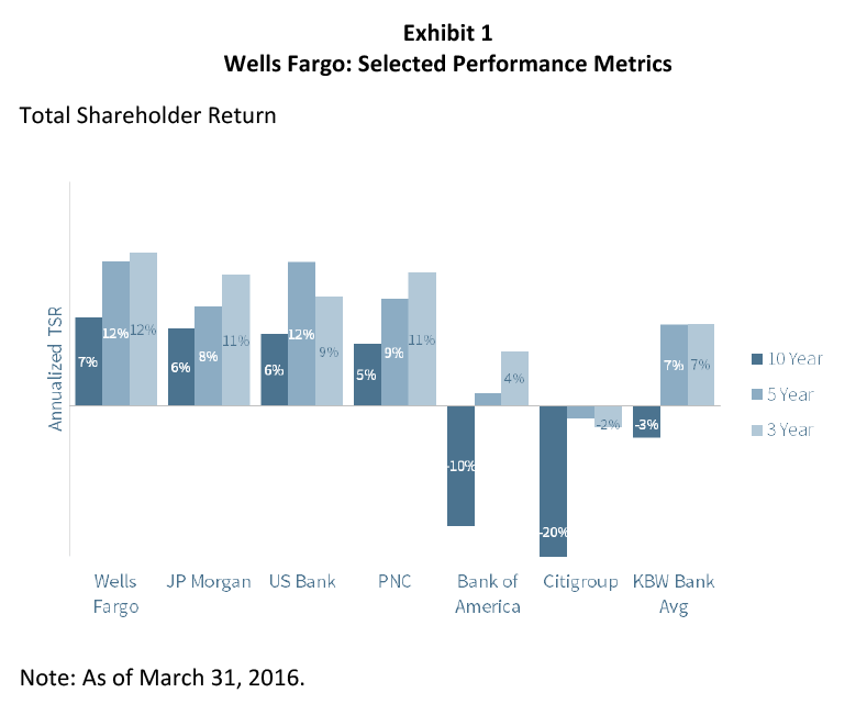 Wells fargo share price