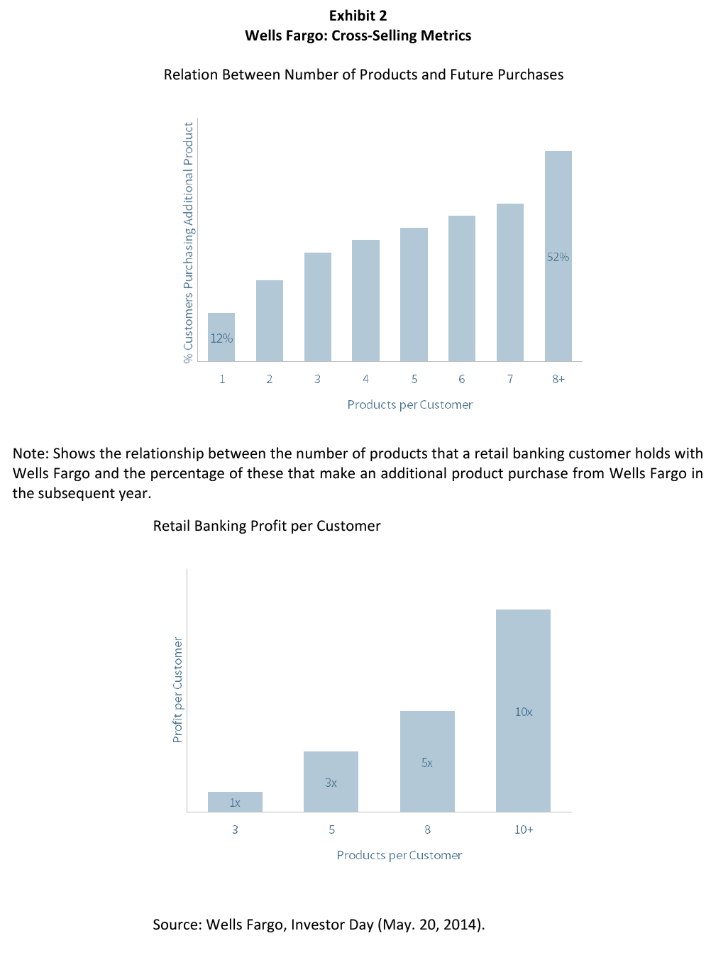 wells fargo case study answers