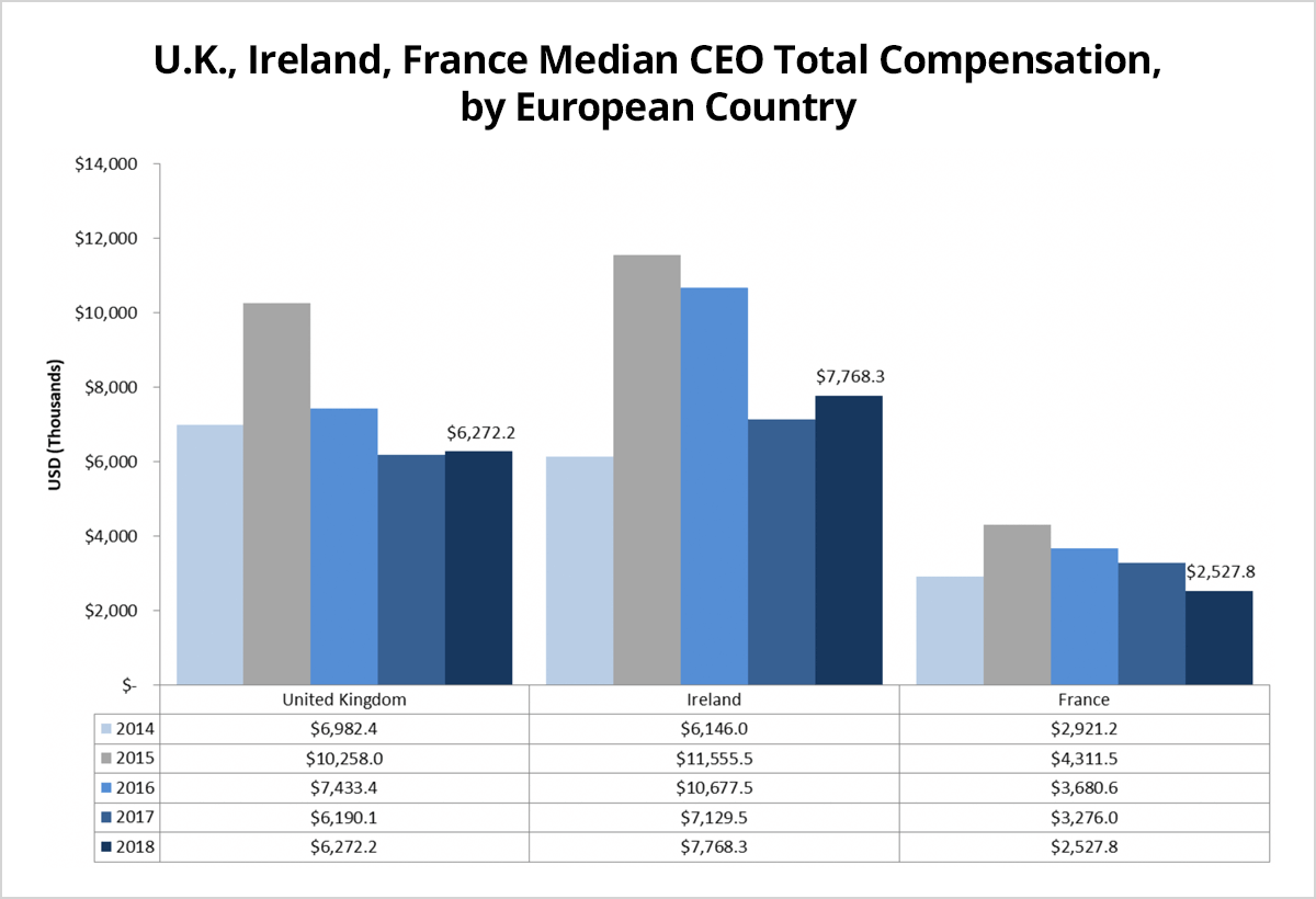 CEO Pay Trends Around The Globe