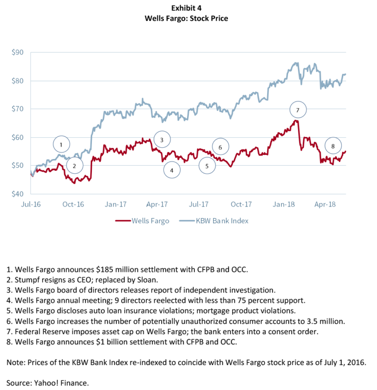 The Wells Fargo Cross-Selling Scandal