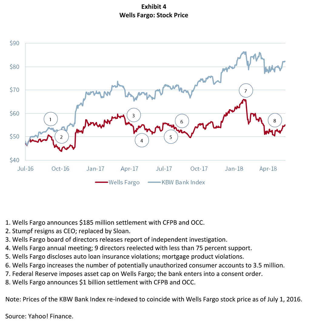 wells fargo case study answers