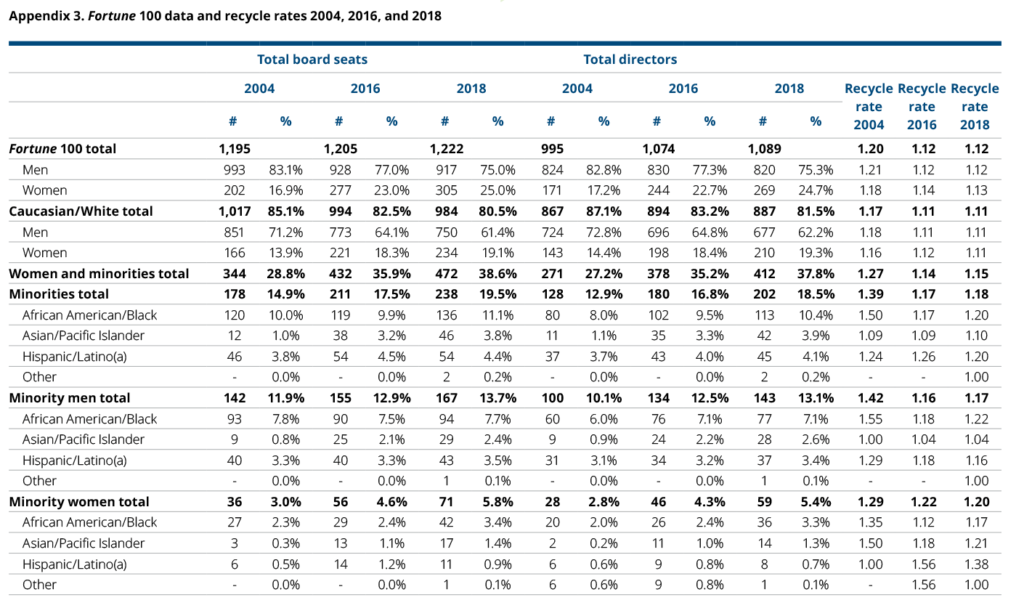 Missing Pieces Report: The 2018 Board Diversity Census Of Women And ...