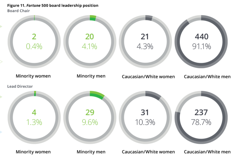 Missing Pieces Report: The 2018 Board Diversity Census Of Women And ...