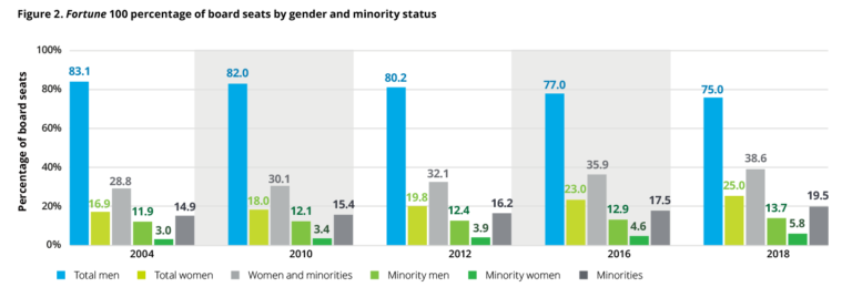 Missing Pieces Report: The 2018 Board Diversity Census Of Women And ...