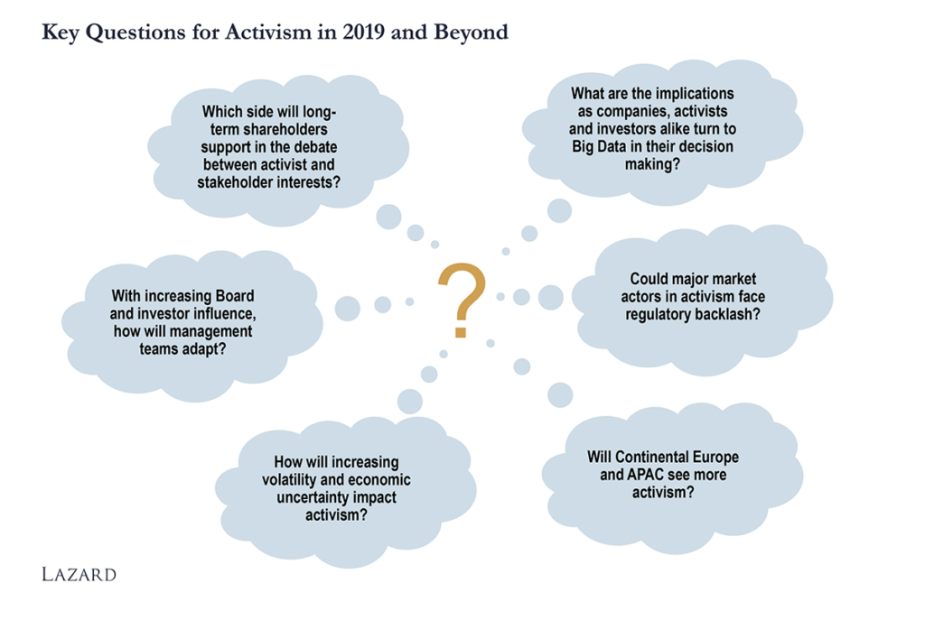 2018 Review Of Shareholder Activism