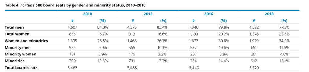 Missing Pieces Report: The 2018 Board Diversity Census Of Women And ...