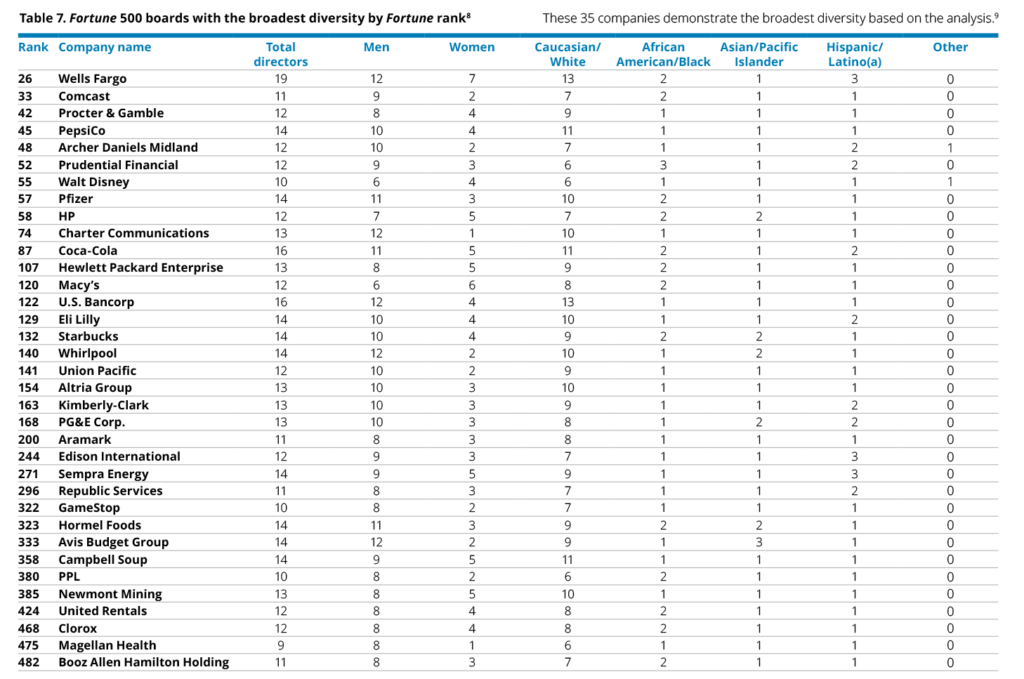 Missing Pieces Report: The 2018 Board Diversity Census Of Women And ...