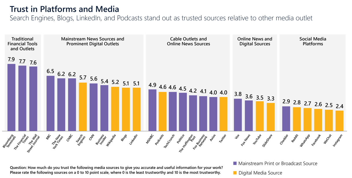 Trust in Platforms and Media