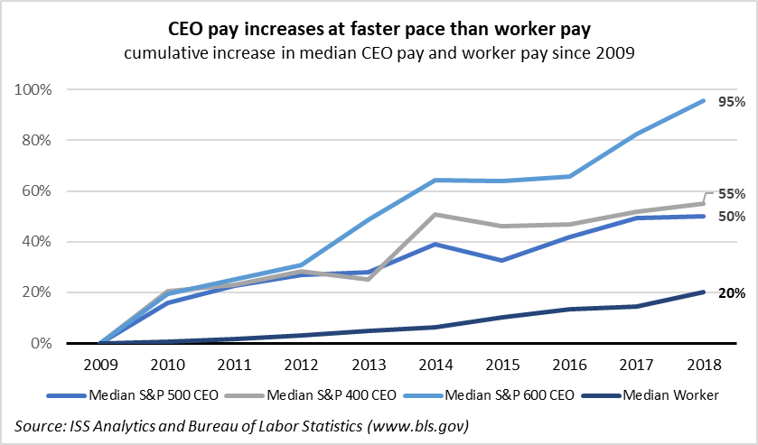fce045ee-72ab-4863-88e5-461eed43db22_Image_2_-_CEO_pay_vs_worker_pay.png