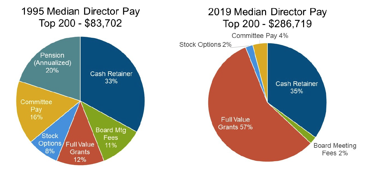 The Compensation Committee Agenda For 2019 - as noted above median director pay has increased just over five percent per year over the past quarter century a fairly modest growth rate that is not
