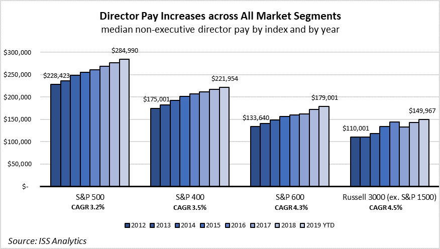 update-on-u-s-director-pay