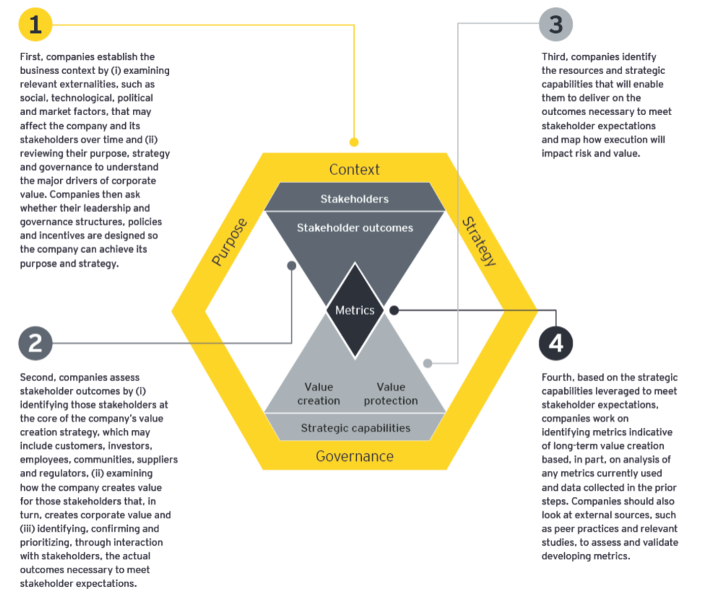 Stakeholder Capitalism for Long-Term Value Creation