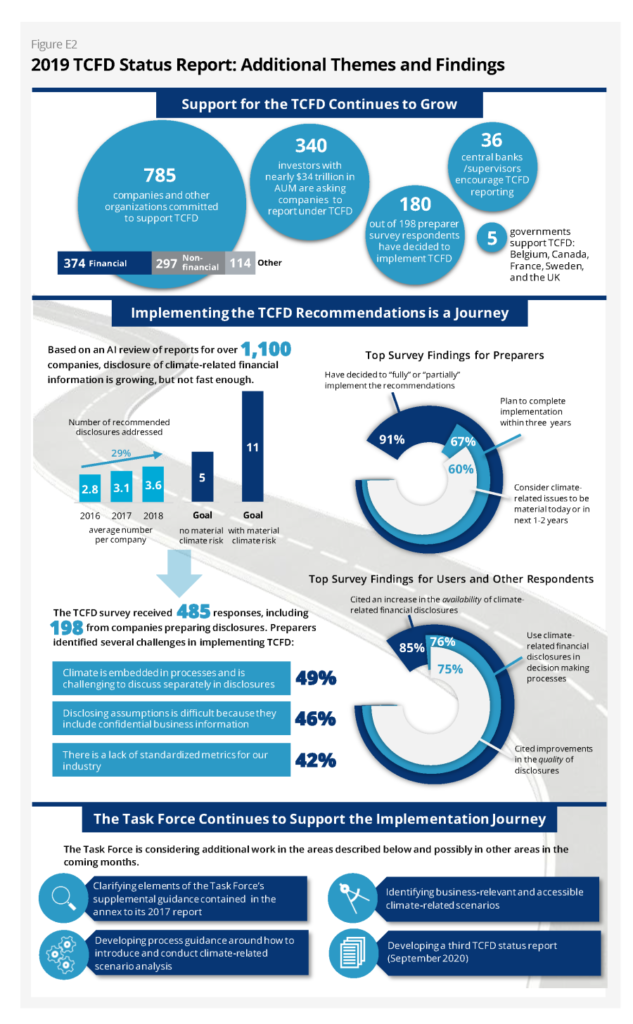 Task Force On Climate-Related Financial Disclosure 2019 Status Report