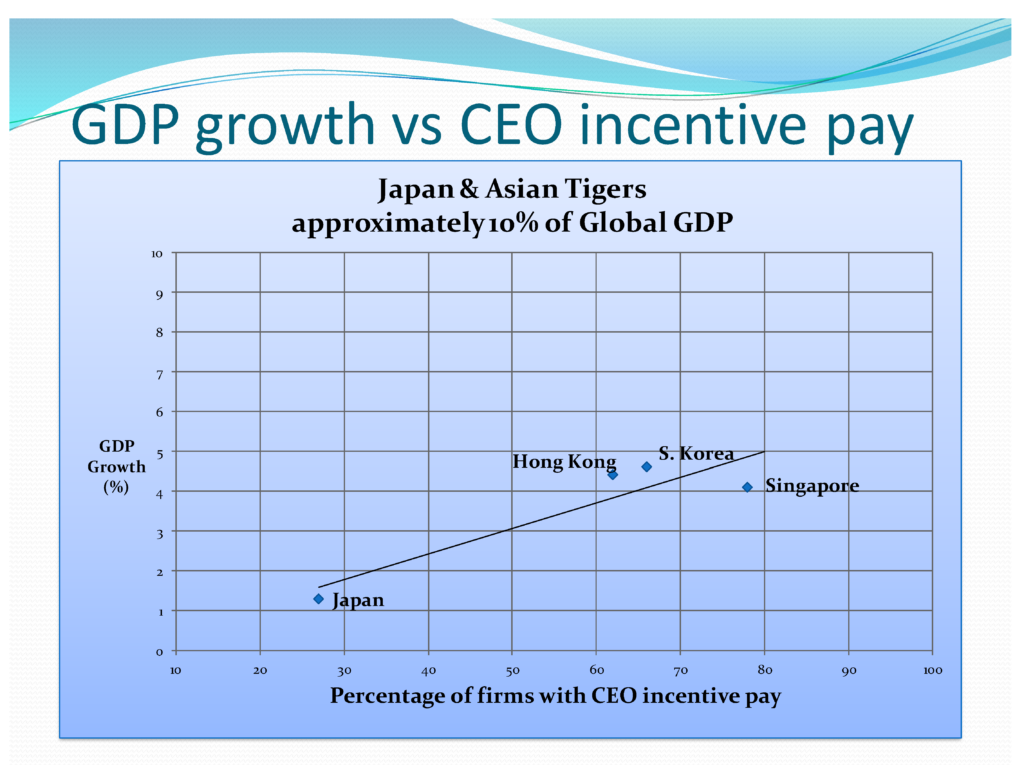 CEO Incentives Shown to Yield Positive Societal Benefits