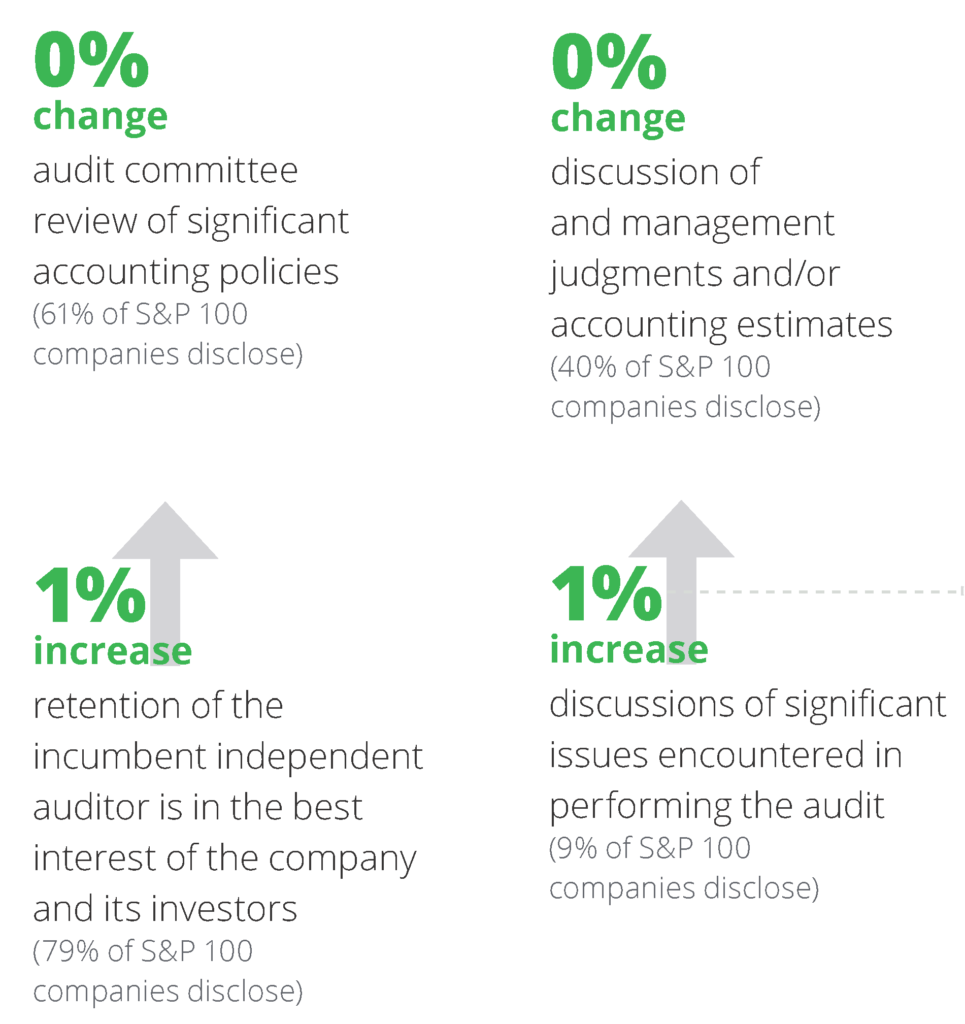 Audit Committee Disclosure in Proxy Statements—2019 Proxy Review