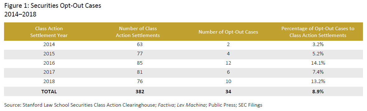 opt-out-rate-in-securities-class-action-settlements